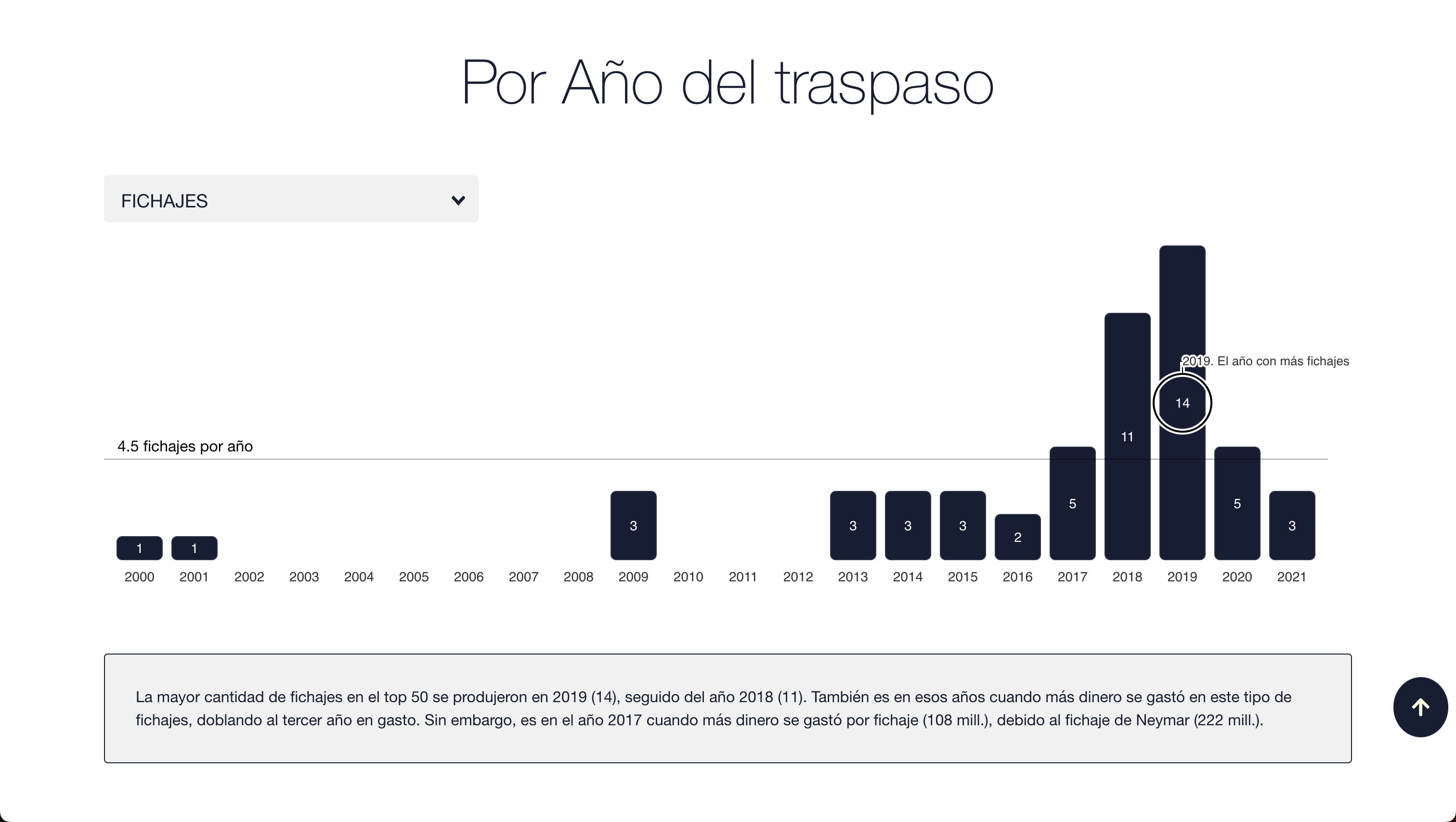 Visualización de fichajes