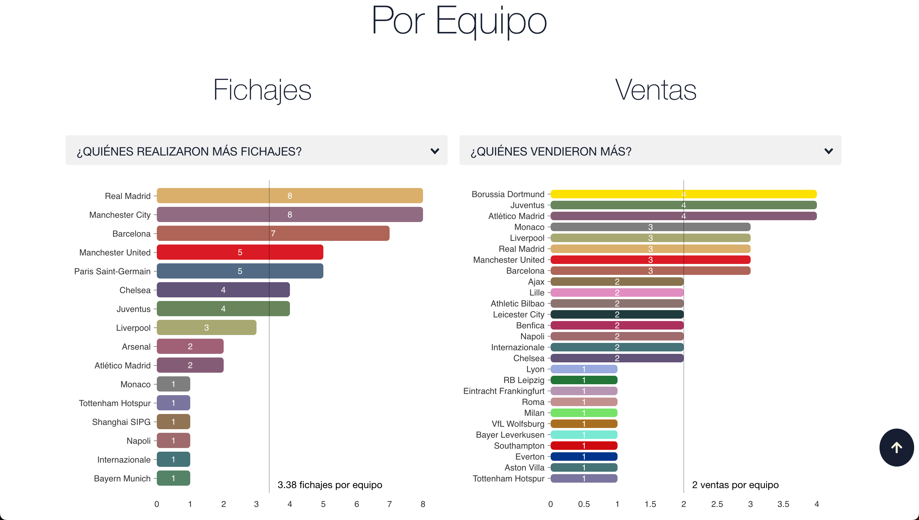 Visualización de fichajes