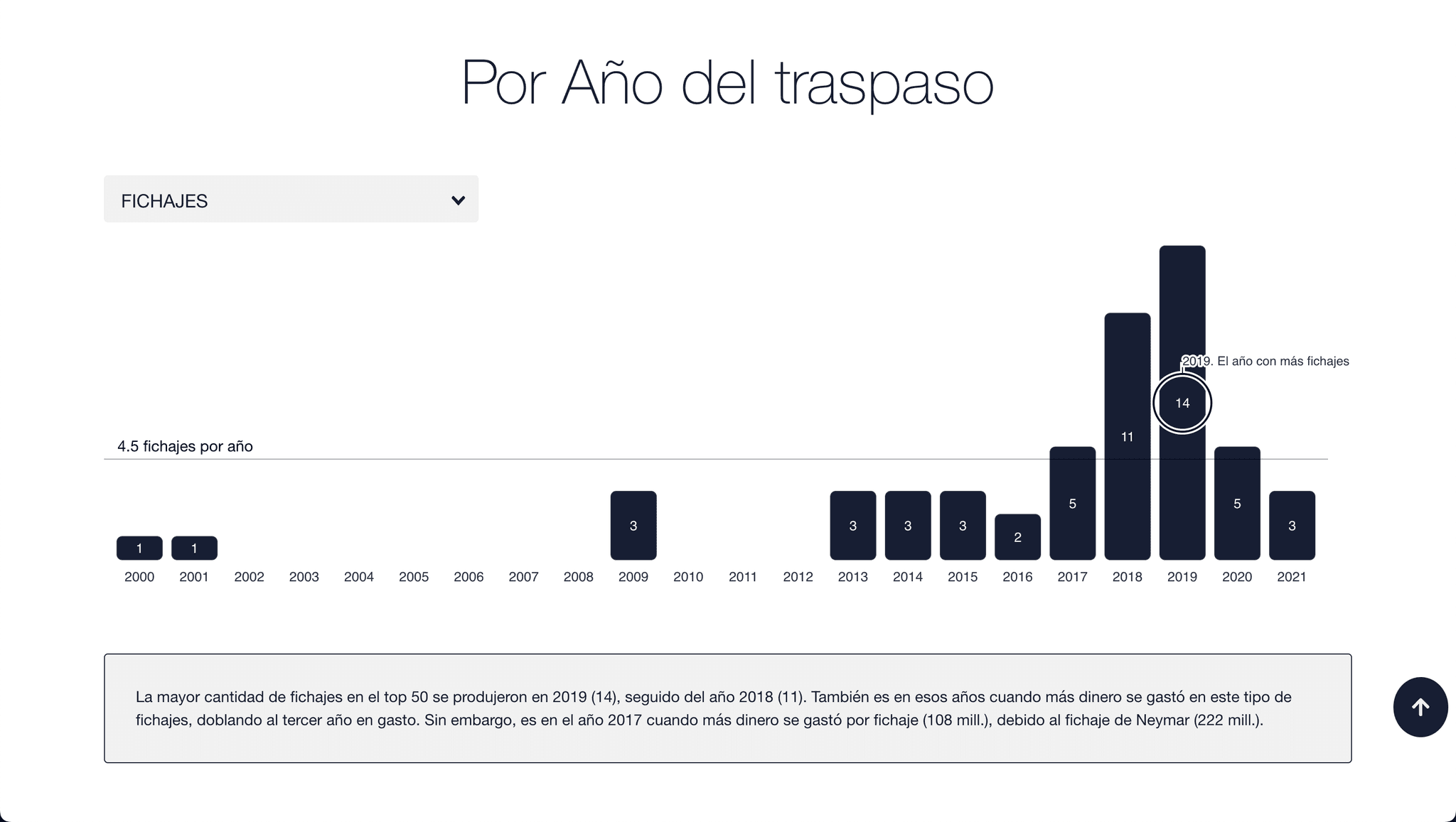 Visualización de fichajes