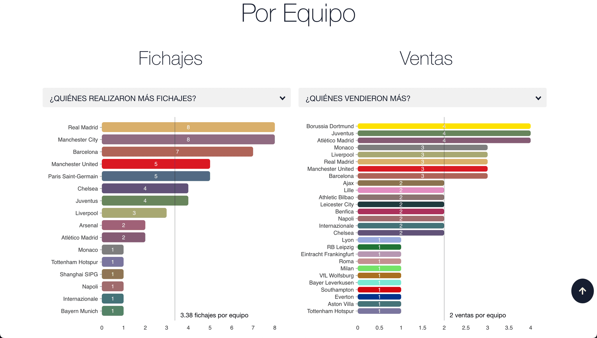 Visualización de fichajes